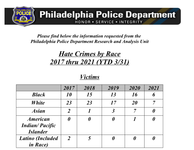 Chart of Philadelphia hate crimes from Office of Public Affairs of the Philadelphia Police Department